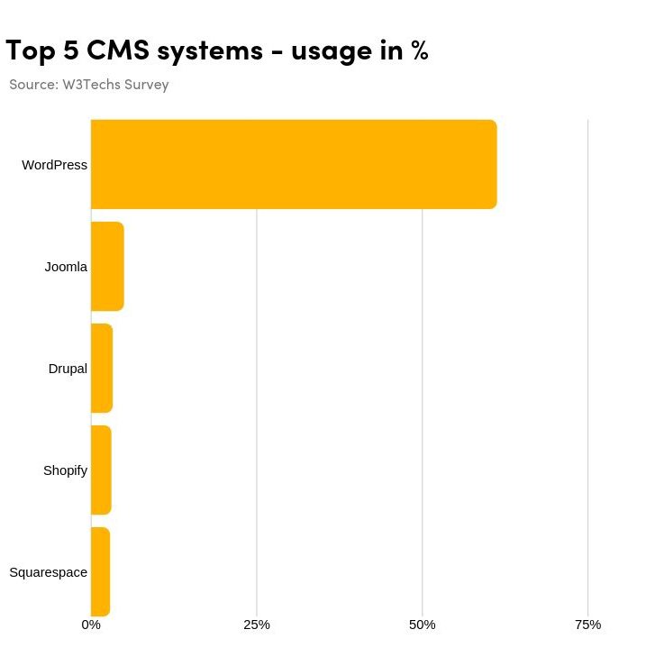 top 5 Content Management Systems
